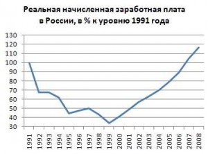 Либерализация цен в России